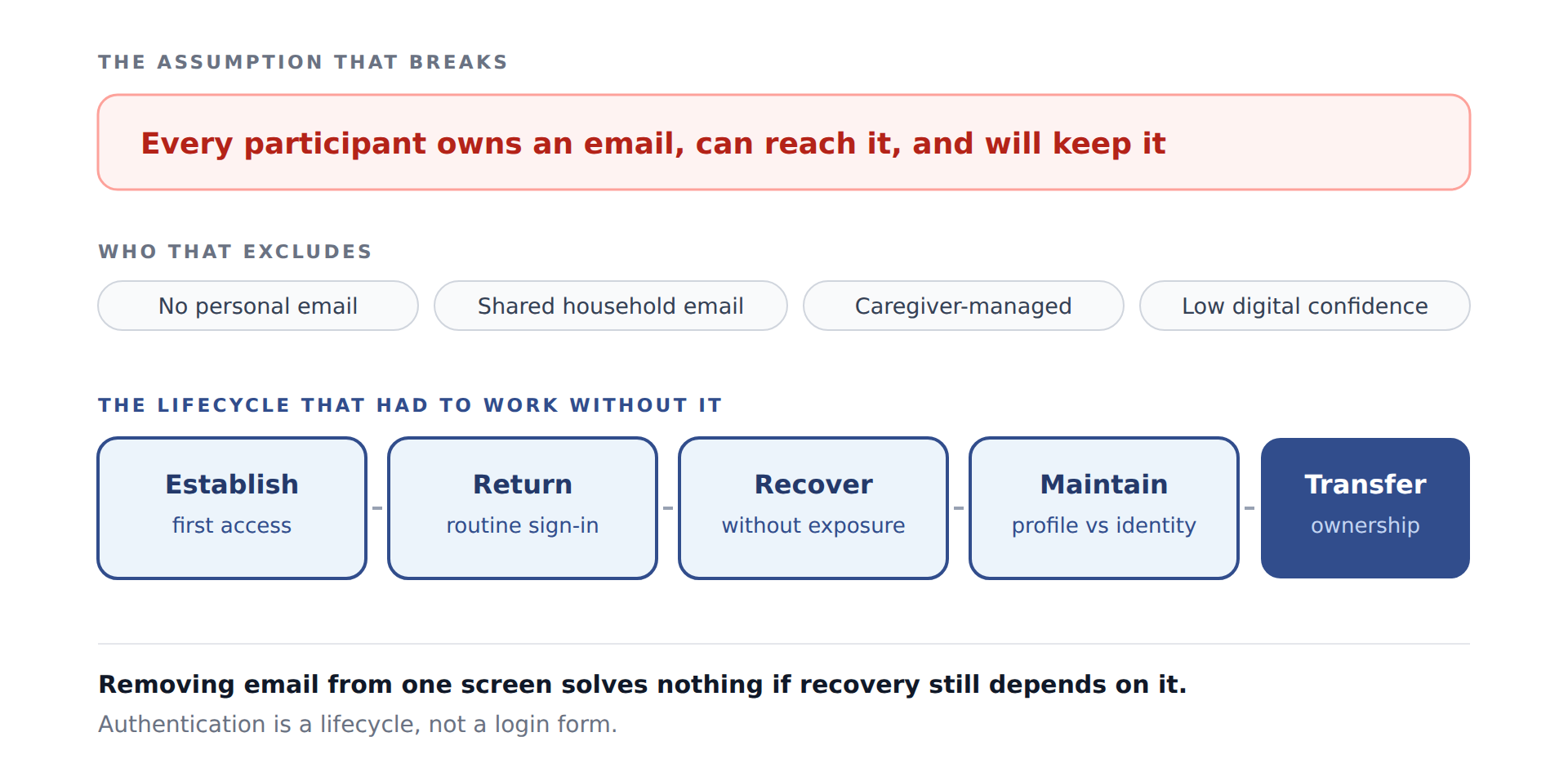 The reframing — the assumption that breaks, who it excludes, and the full lifecycle that had to work without it