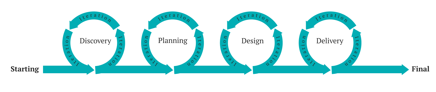 Design process — Discovery, Planning, Design, Delivery