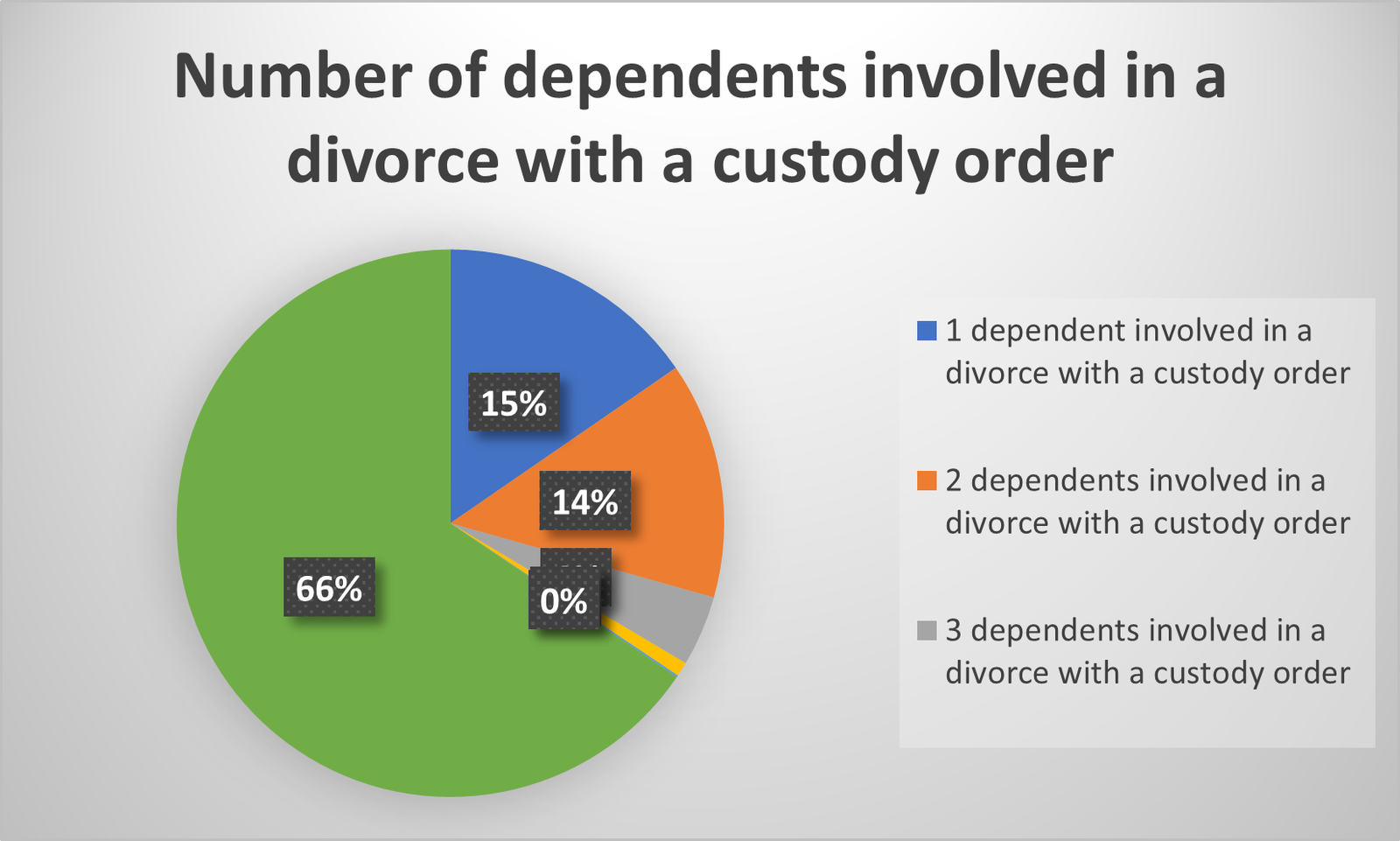 Research data — dependents involved in divorces with a custody order
