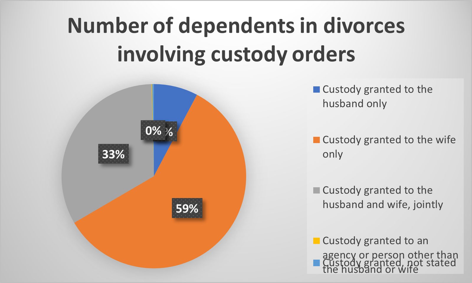 Custody outcomes across divorce cases