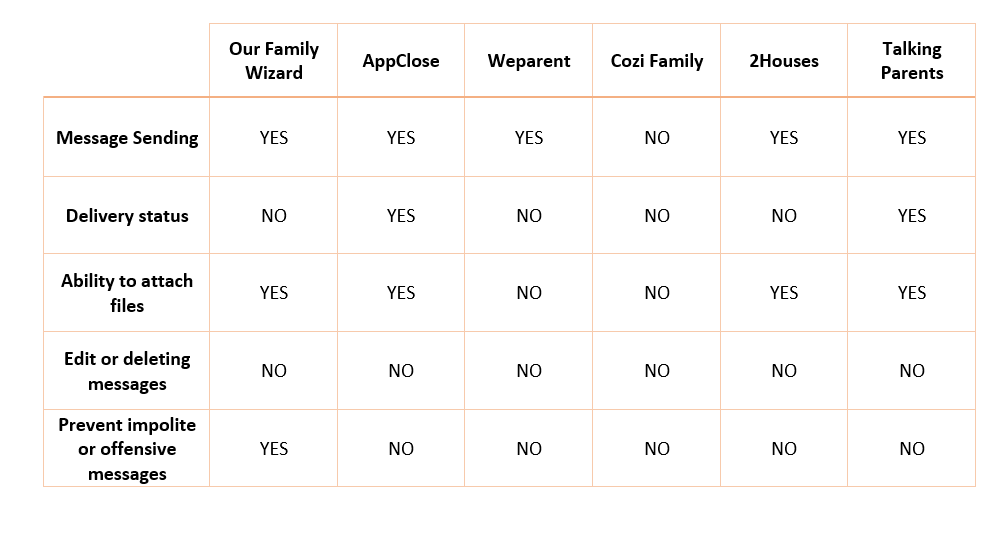 Messaging-feature comparison — where the market was thinnest