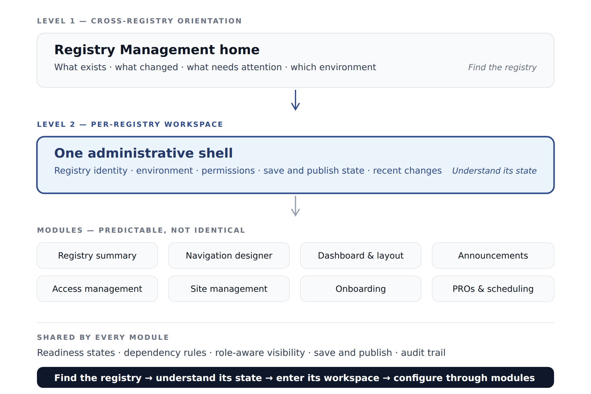 The administration model — catalog, workspace, and modules, with the states and rules every module shares