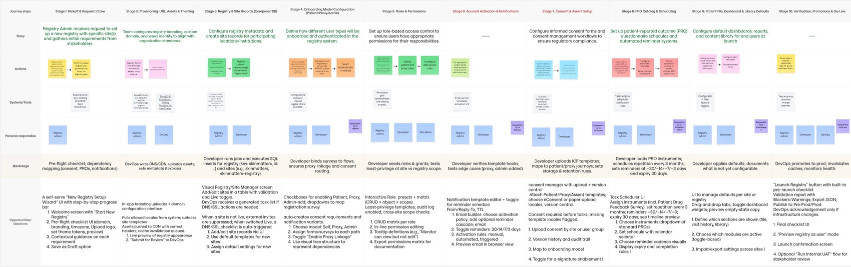 Current-state service blueprint — ten stages across six roles, with the three recurring failure patterns above marked at every handoff