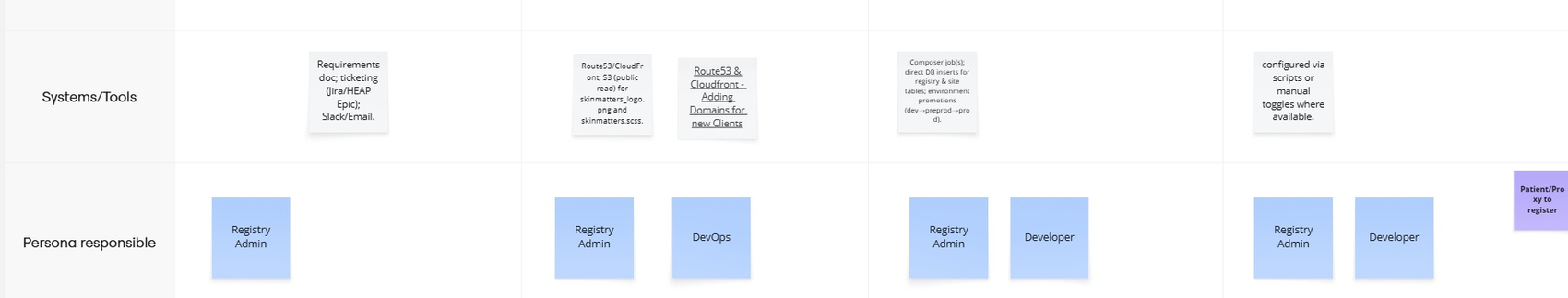 Systems, tools, and owners per stage — the disconnected services each handoff had to touch, and who was responsible at each one