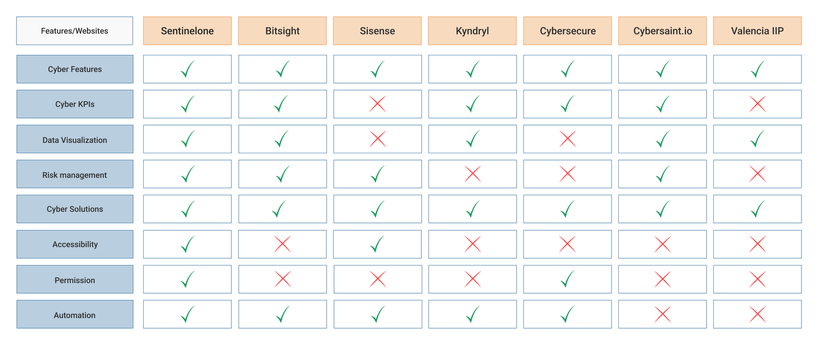 Competitive analysis of cybersecurity dashboards in the market