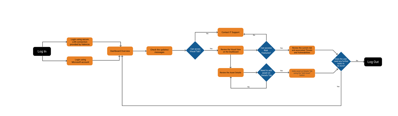 New dashboard user flow — scenario-driven, not data-driven