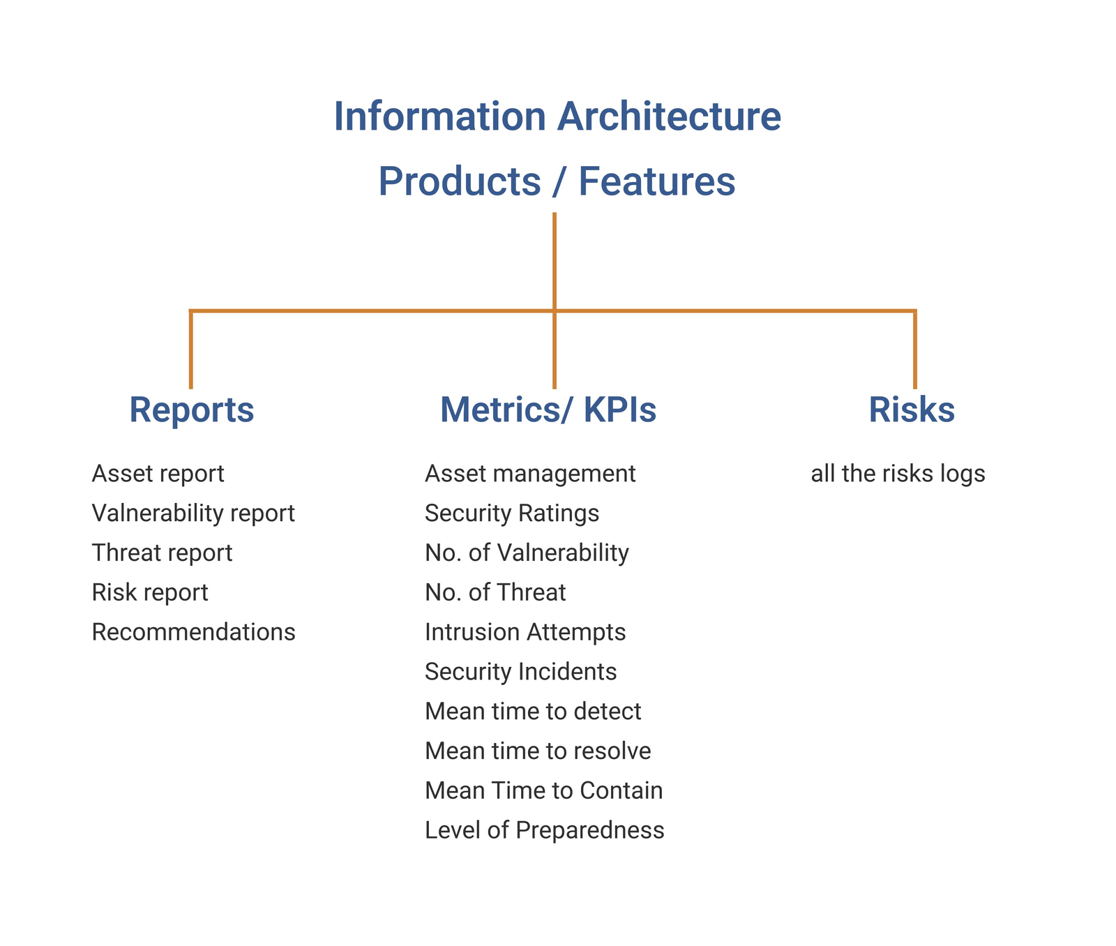 Information architecture — Reports, Metrics/KPIs, and Risks