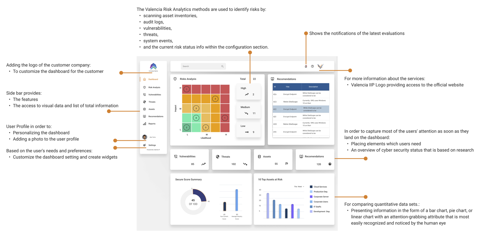 User testing results, annotated onto the dashboard