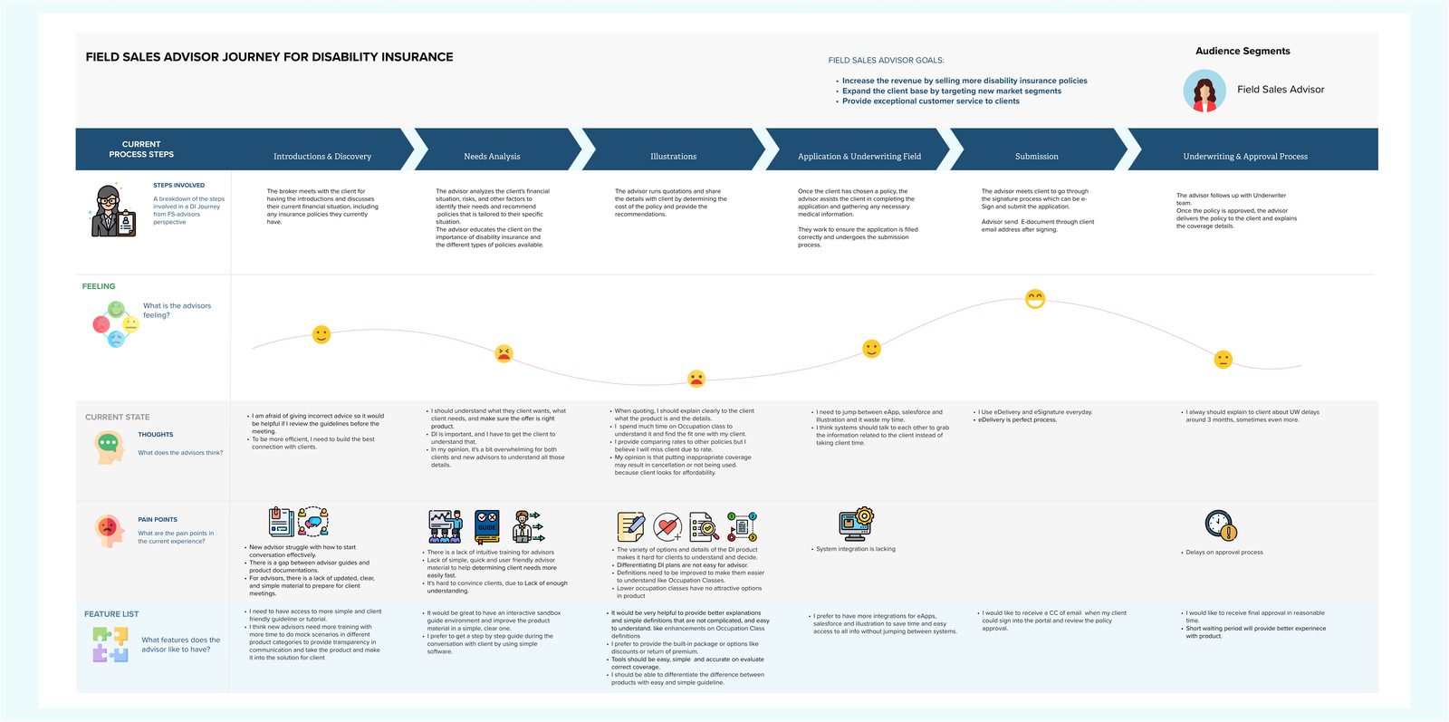 Current-state user journey map, RBCI advisor perspective