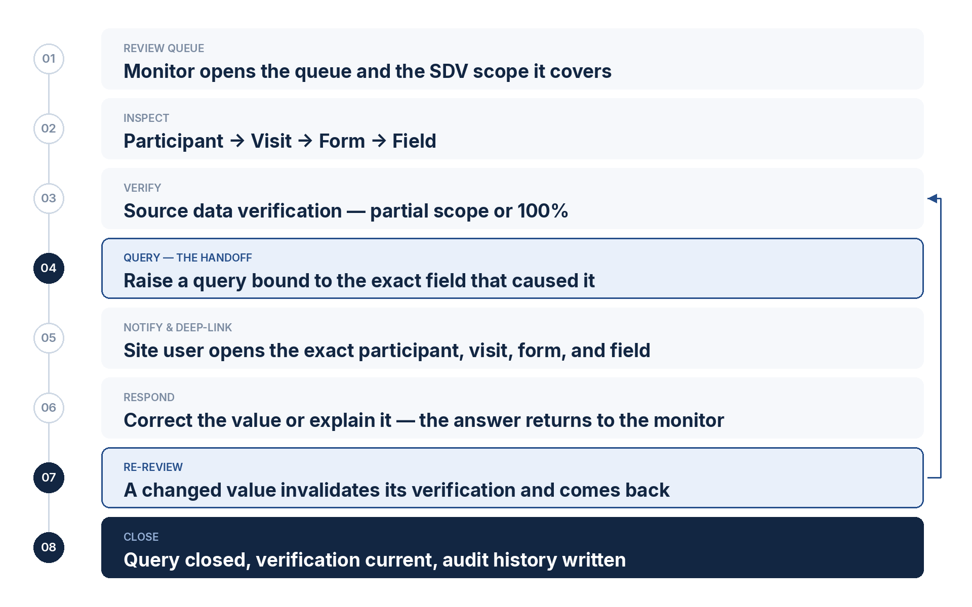 Two points carry the design weight — the query handoff, where context is most often lost, and the return path, where a corrected value sends its own verification back for re-review