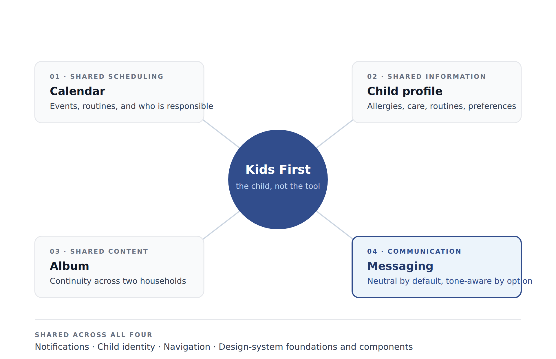 The product model — four connected experiences around a shared child context, with common patterns underneath