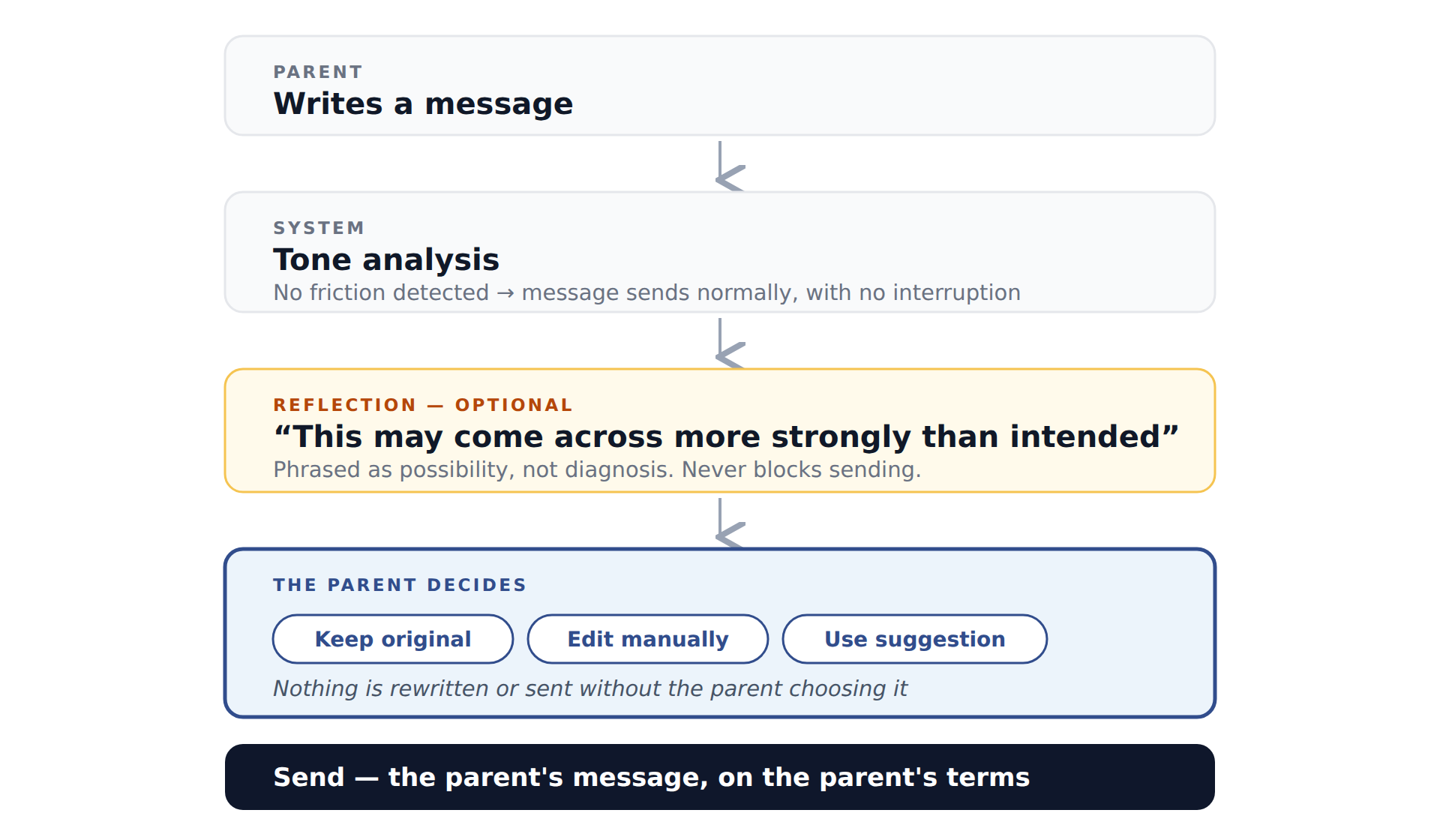 The interaction model — reflection is optional at every step, and the send action always belongs to the parent